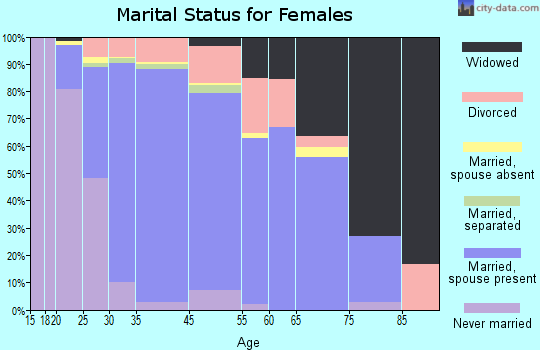 Hopatcong marital status for females