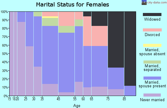 Hopewell marital status for females