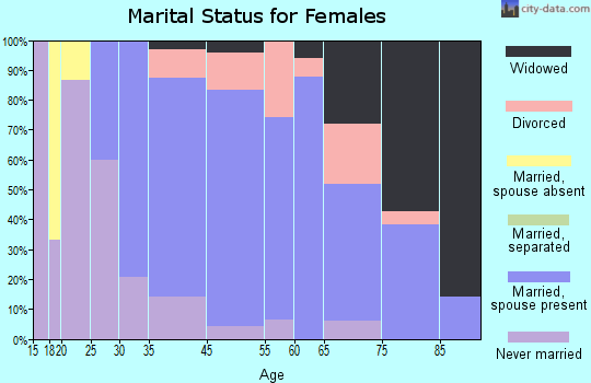 Interlaken marital status for females