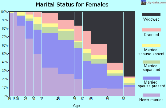 Irvington marital status for females