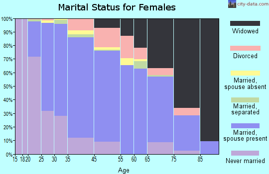 Iselin marital status for females