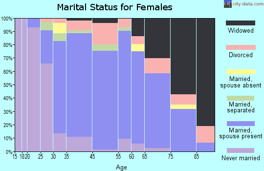 Island Heights marital status for females