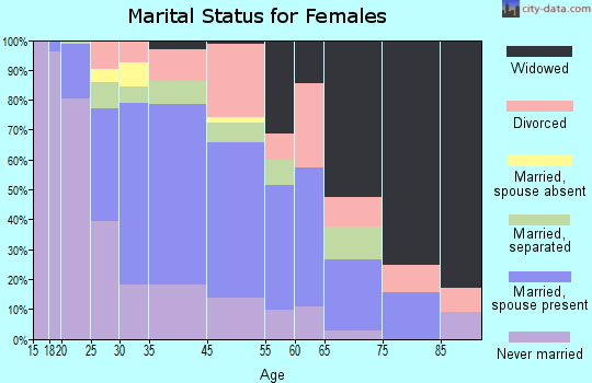 Keansburg marital status for females