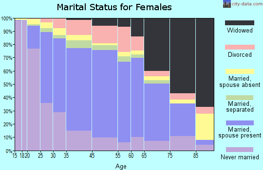 Kearny marital status for females