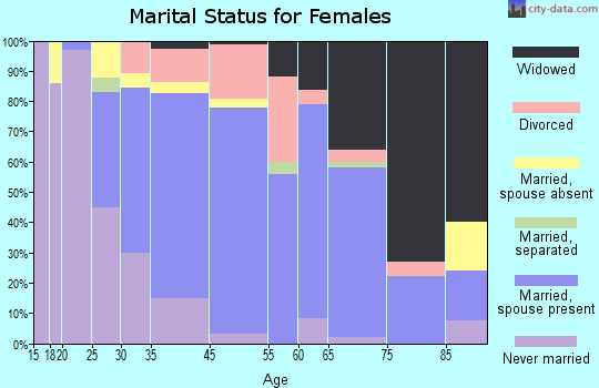 Kenilworth marital status for females