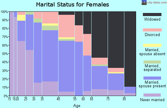 Keyport marital status for females