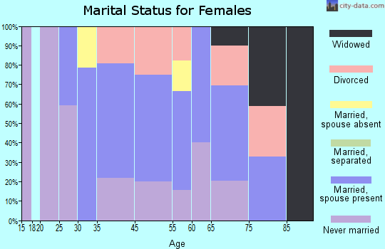 Kingston marital status for females