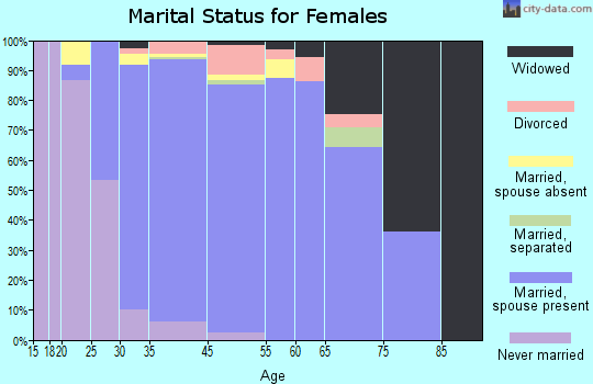 Kinnelon marital status for females