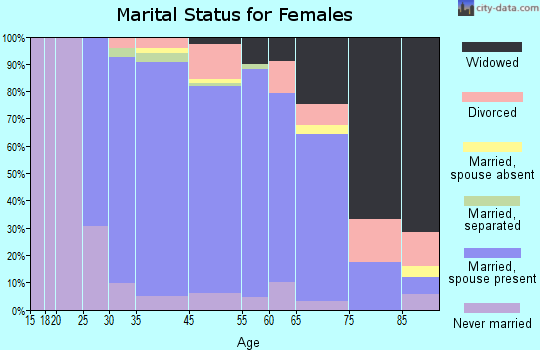 Lake Mohawk marital status for females