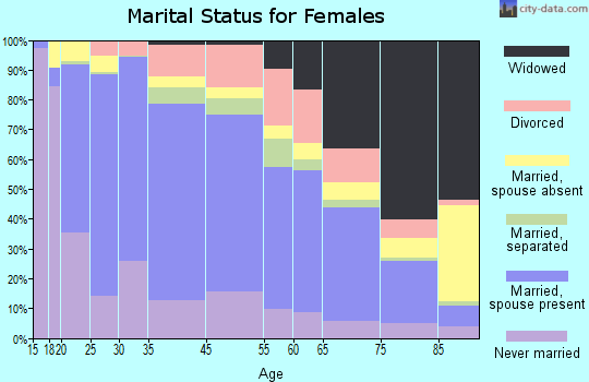 Lakewood marital status for females
