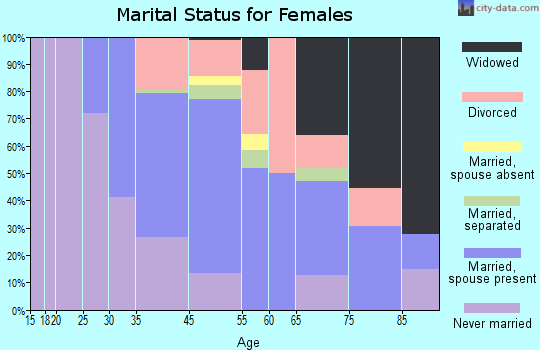 Lambertville marital status for females