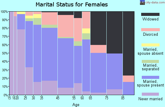 Laurel Springs marital status for females