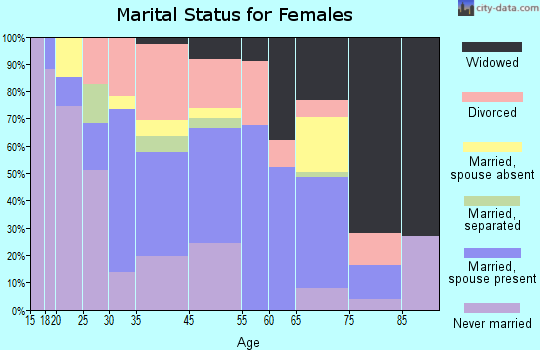 Evergreen marital status for females