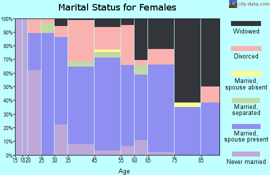 Mayflower marital status for females
