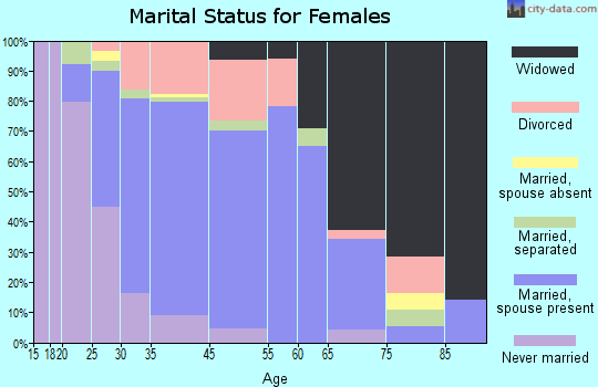 Laurence Harbor marital status for females