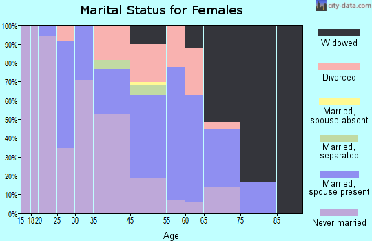 Lawnside marital status for females