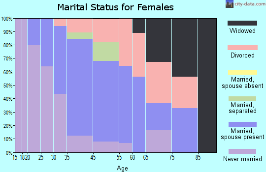 Lawrenceville marital status for females