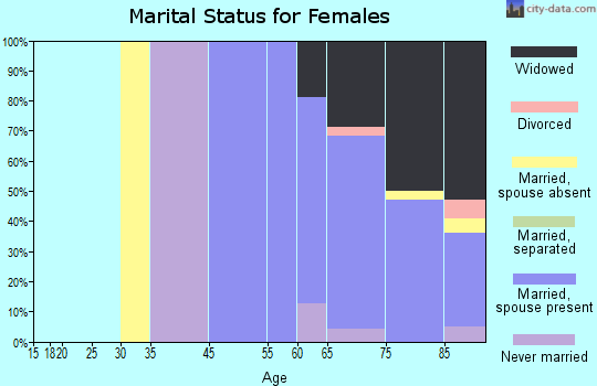 Leisure Knoll marital status for females