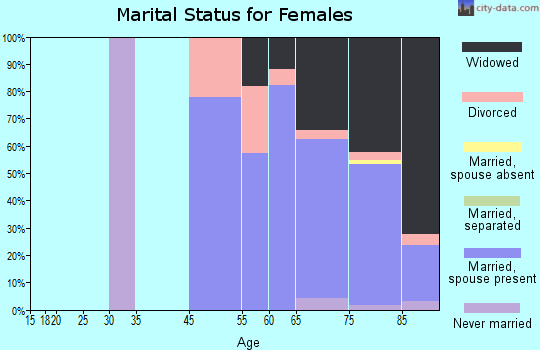 Leisuretowne marital status for females