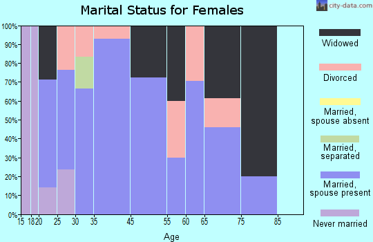 Maynard marital status for females