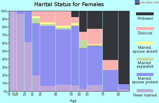 Leonia marital status for females