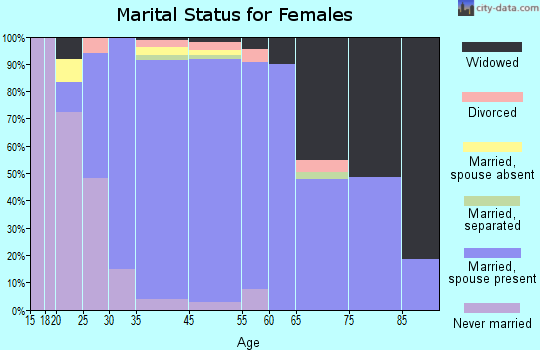 Lincroft marital status for females
