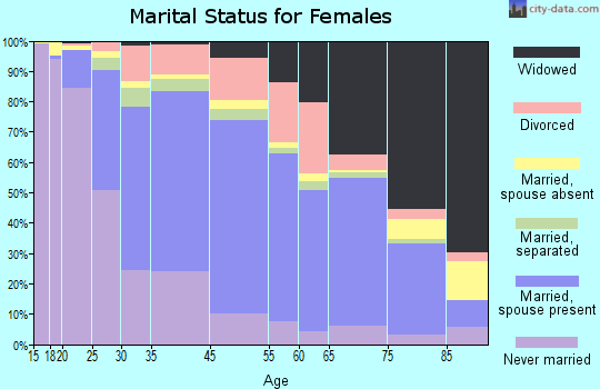 Linden marital status for females