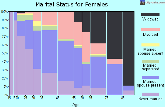 Lindenwold marital status for females