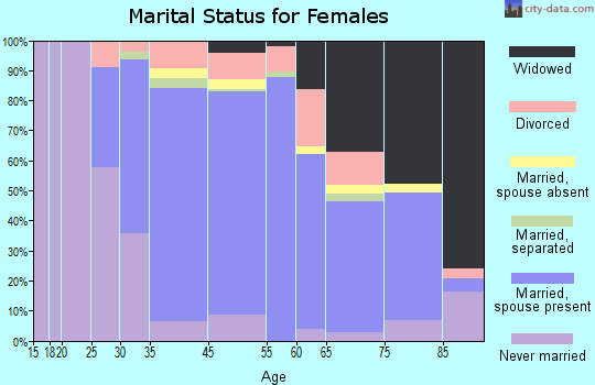 Linwood marital status for females