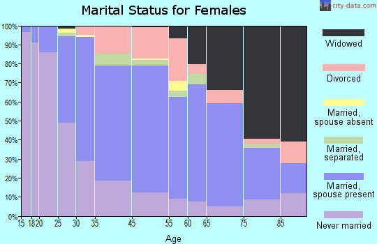 Little Falls marital status for females