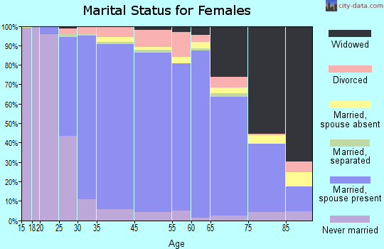 Livingston marital status for females
