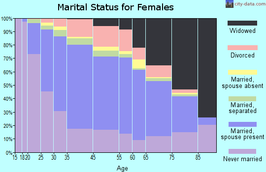 Lodi marital status for females