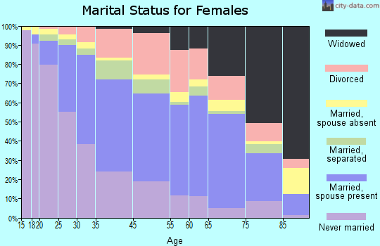 Long Branch marital status for females
