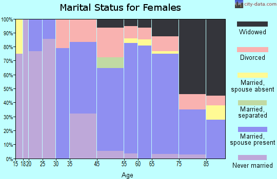 Longport marital status for females