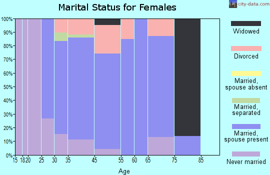 Long Valley marital status for females