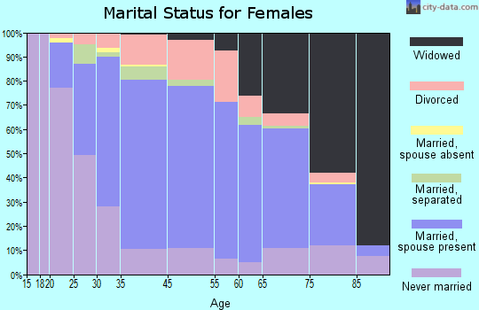 Lyndhurst marital status for females