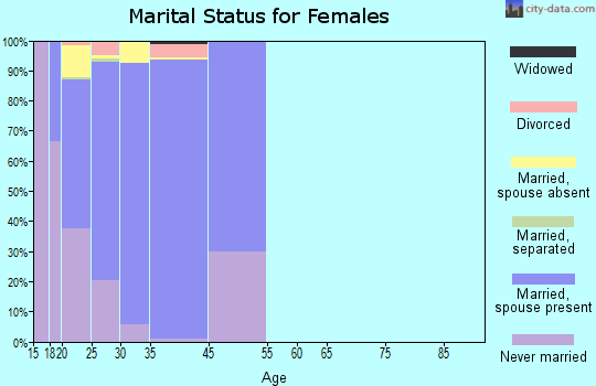McGuire AFB marital status for females