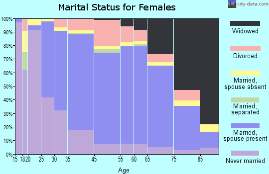 Madison marital status for females