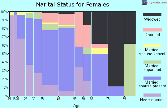 Madison Park marital status for females