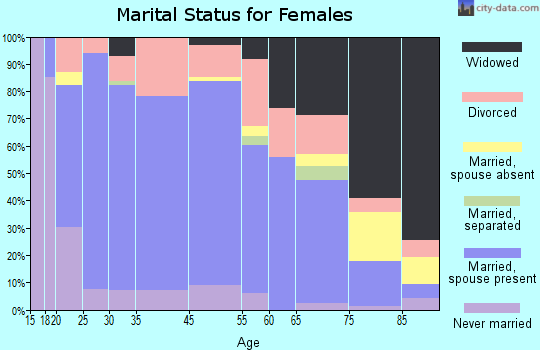 Mena marital status for females