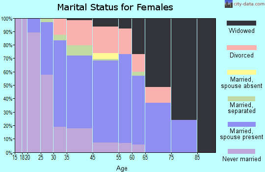 Magnolia marital status for females