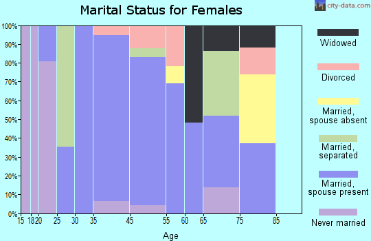 Manahawkin marital status for females
