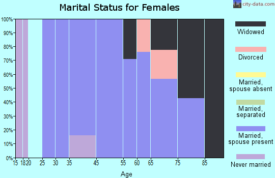 Mantoloking marital status for females