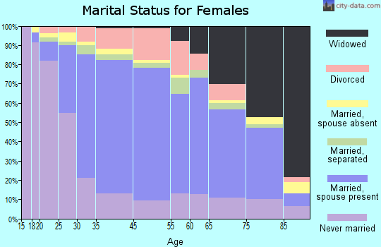 Maplewood marital status for females