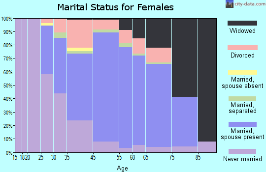 Margate City marital status for females