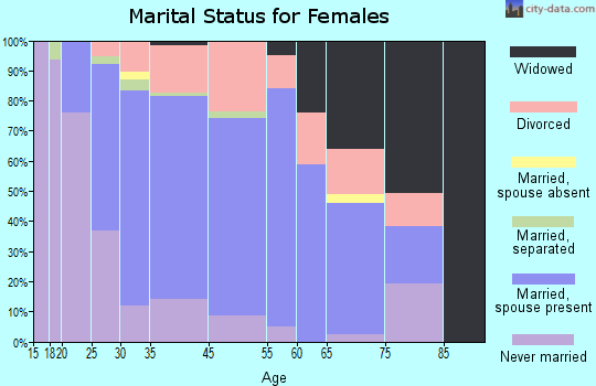 Matawan marital status for females