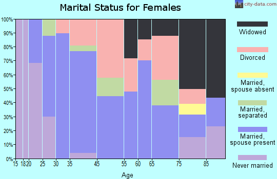 Mays Landing marital status for females