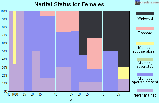 Menifee marital status for females