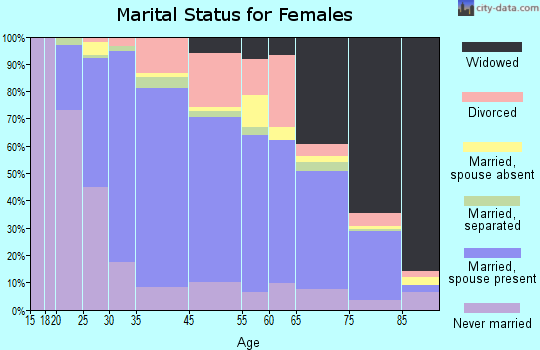 Maywood marital status for females