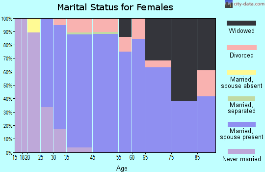 Medford Lakes marital status for females
